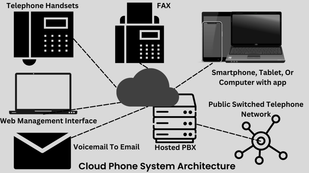 Cloud-Phone-System-Architecture