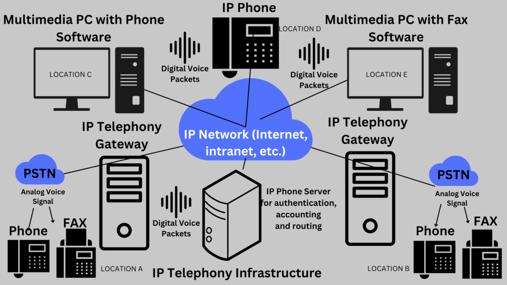 IP-Telephony-Infrastructure