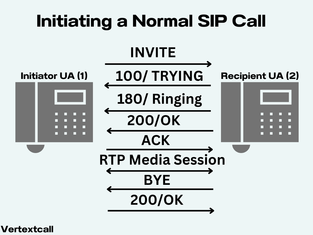 Initiating-SIP-Calling