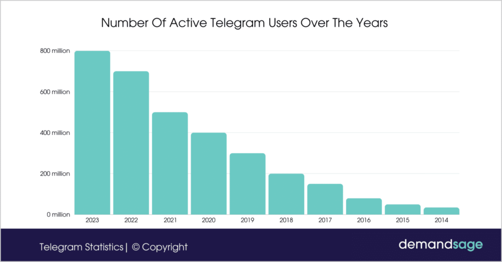 Number-Of-Active-Telegram-Users-Over-The-Years