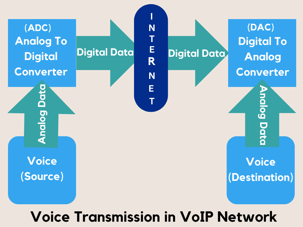 Voice-Transmission-in-VoIP-Network