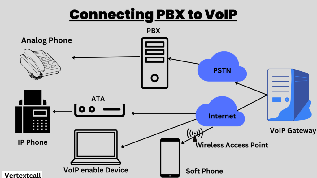 Connecting-VoIP-with-PBX