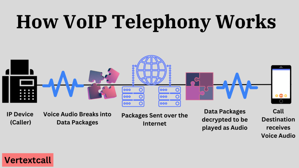Model-of-How-VoIP-Works