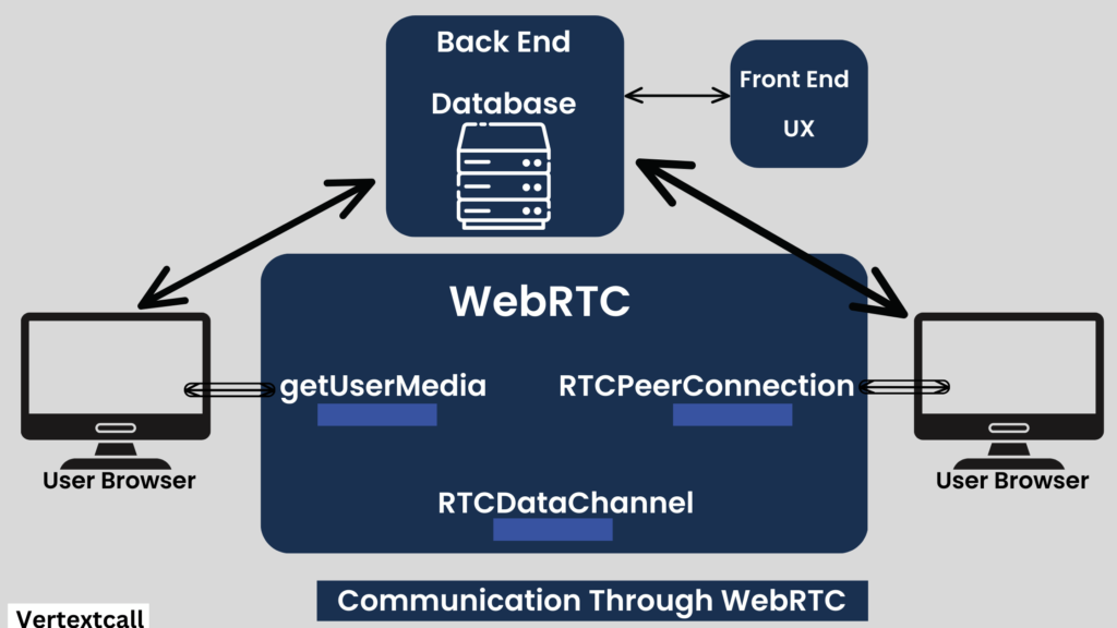 How-WebRTC-function
