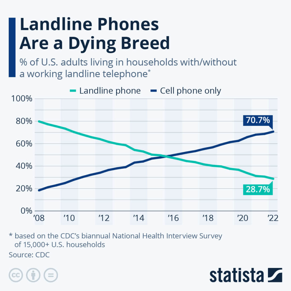 Landline-declining-usage-graph