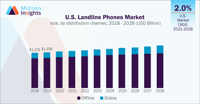 US-Landline-Phones-Market