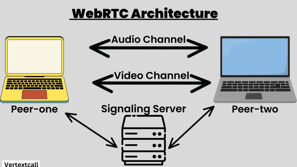 WebRTC-Architecture
