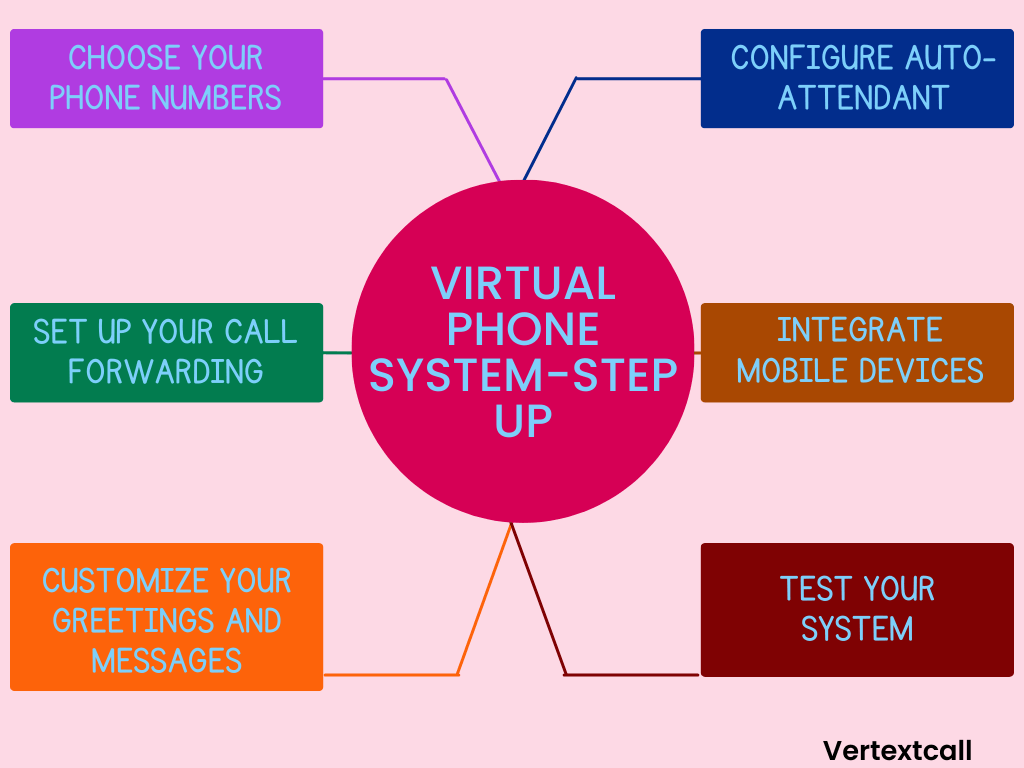 virtual-phone-system-step-up-process