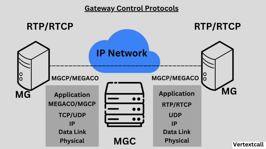 Model-for-Media-Gateway-Control-Protocol