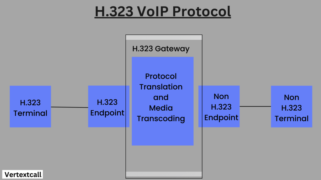 Model-of-H.323-Protocol
