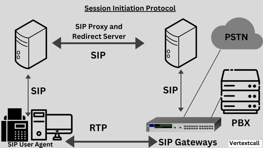 Model-of-Session-Initiation-Protocol