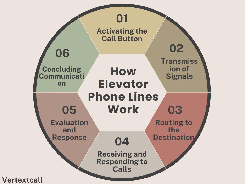 How-elevator-phone-lines-work-with-steps