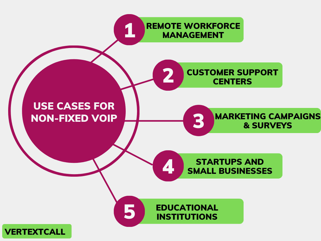 Non-fixed-VoIP-Use-cases