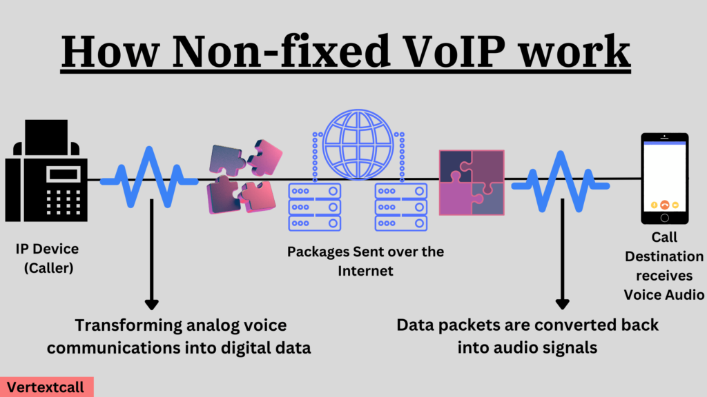 Non-fixed-VoIP-workings