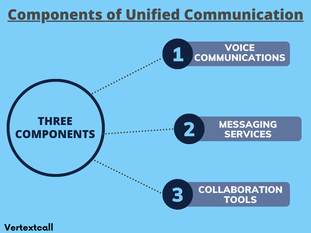 Three-components-of-unified-communication