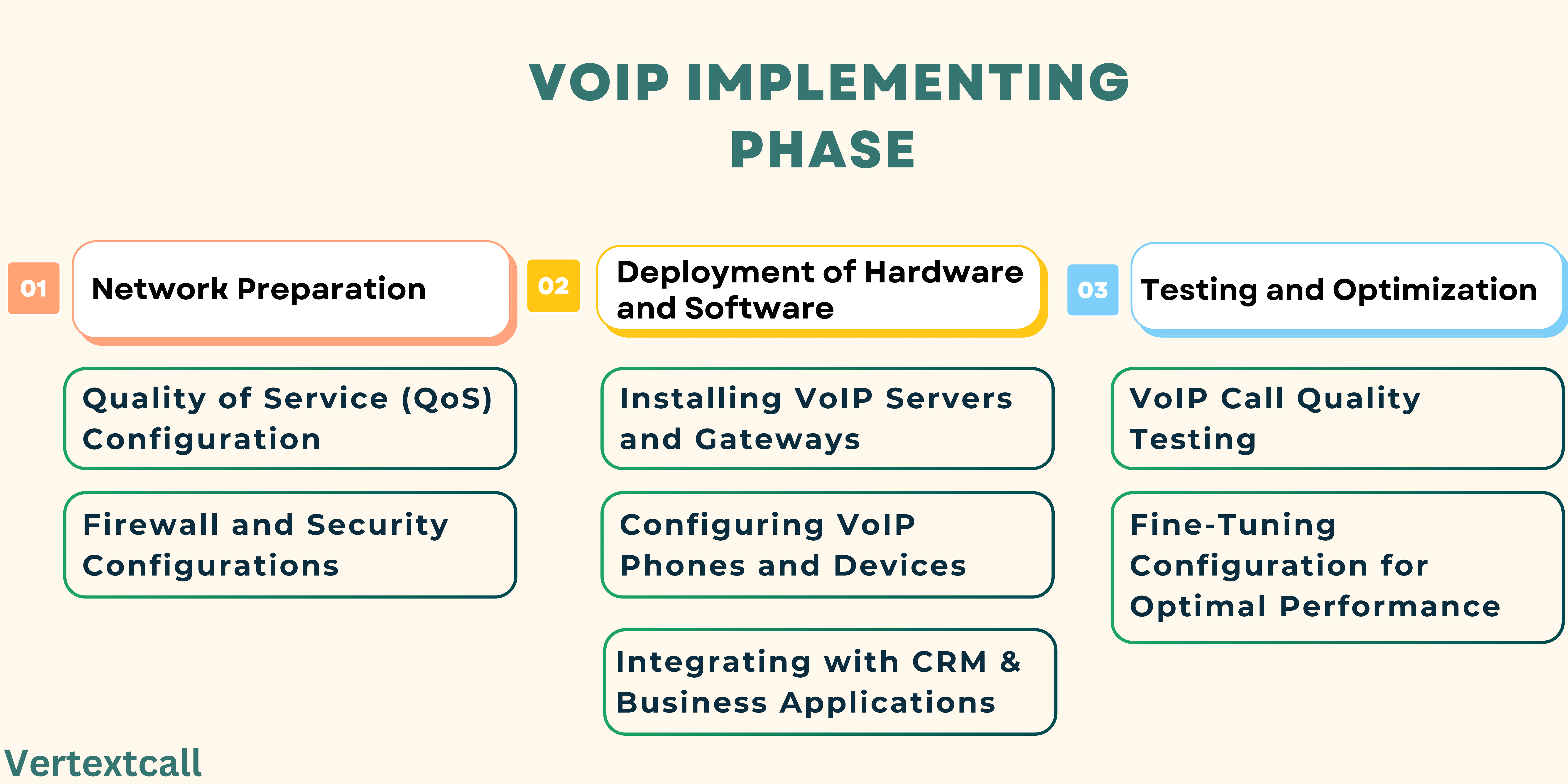 VoIP-Implementing-Phase