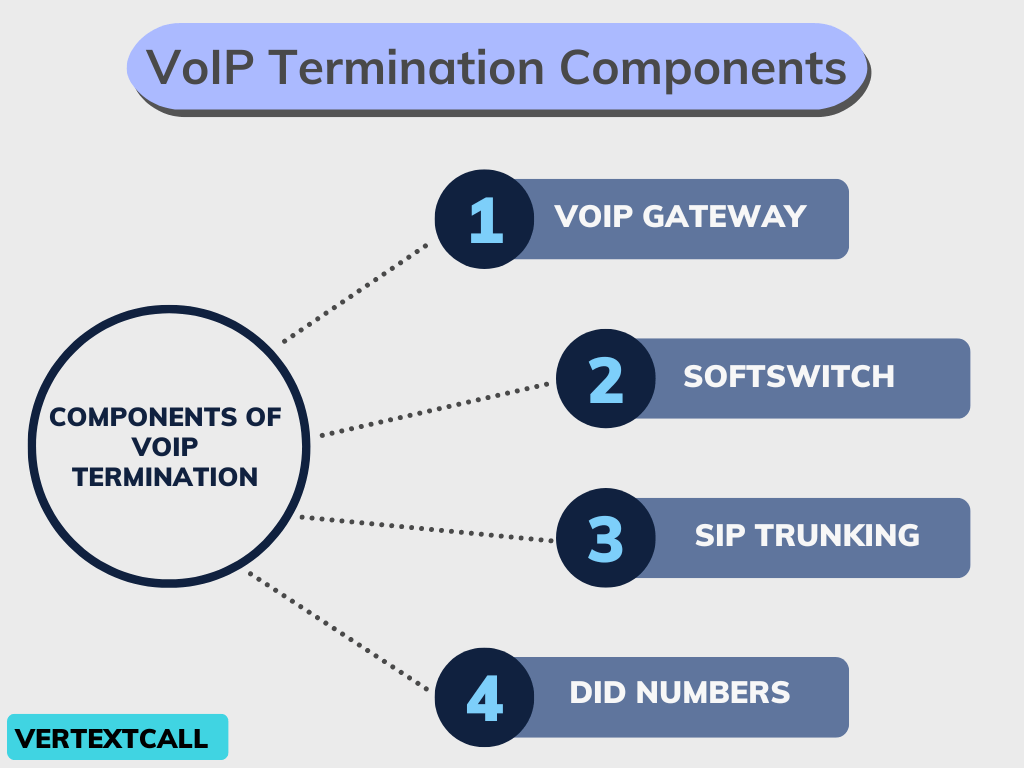 VoIP-Termination-Components