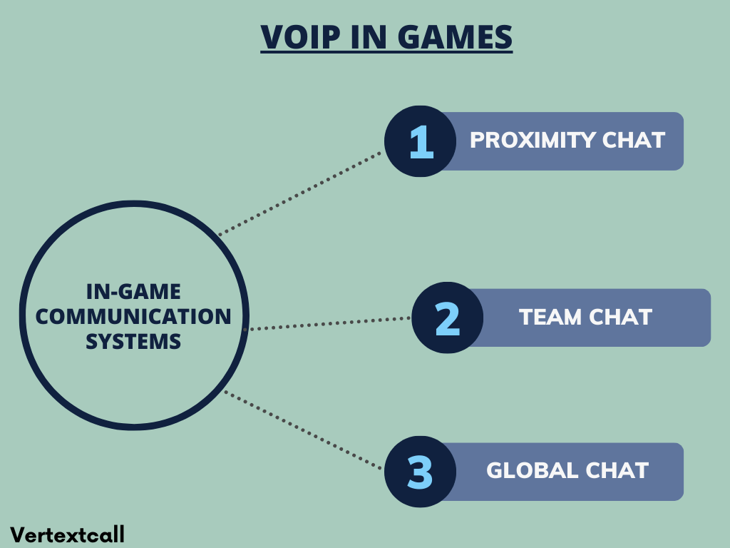 Types-of-communication-systems-in-VoIP-games